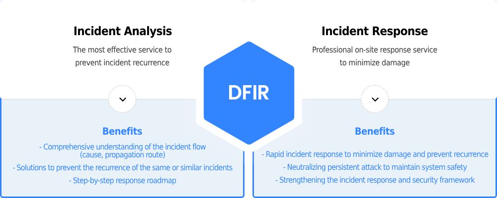 Diffrence of DFIR Service