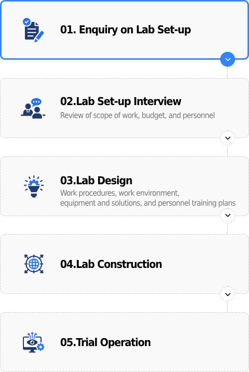 Procedure of DFIR-LAB