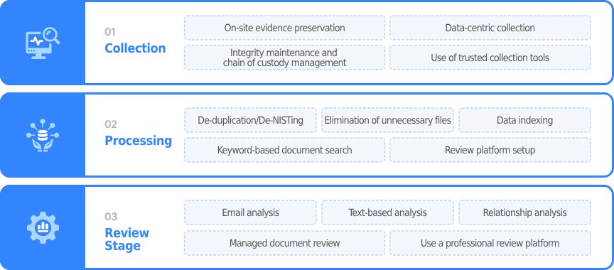 Support to ESI Processing